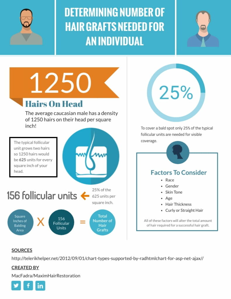 Hair Transplant Graft Chart